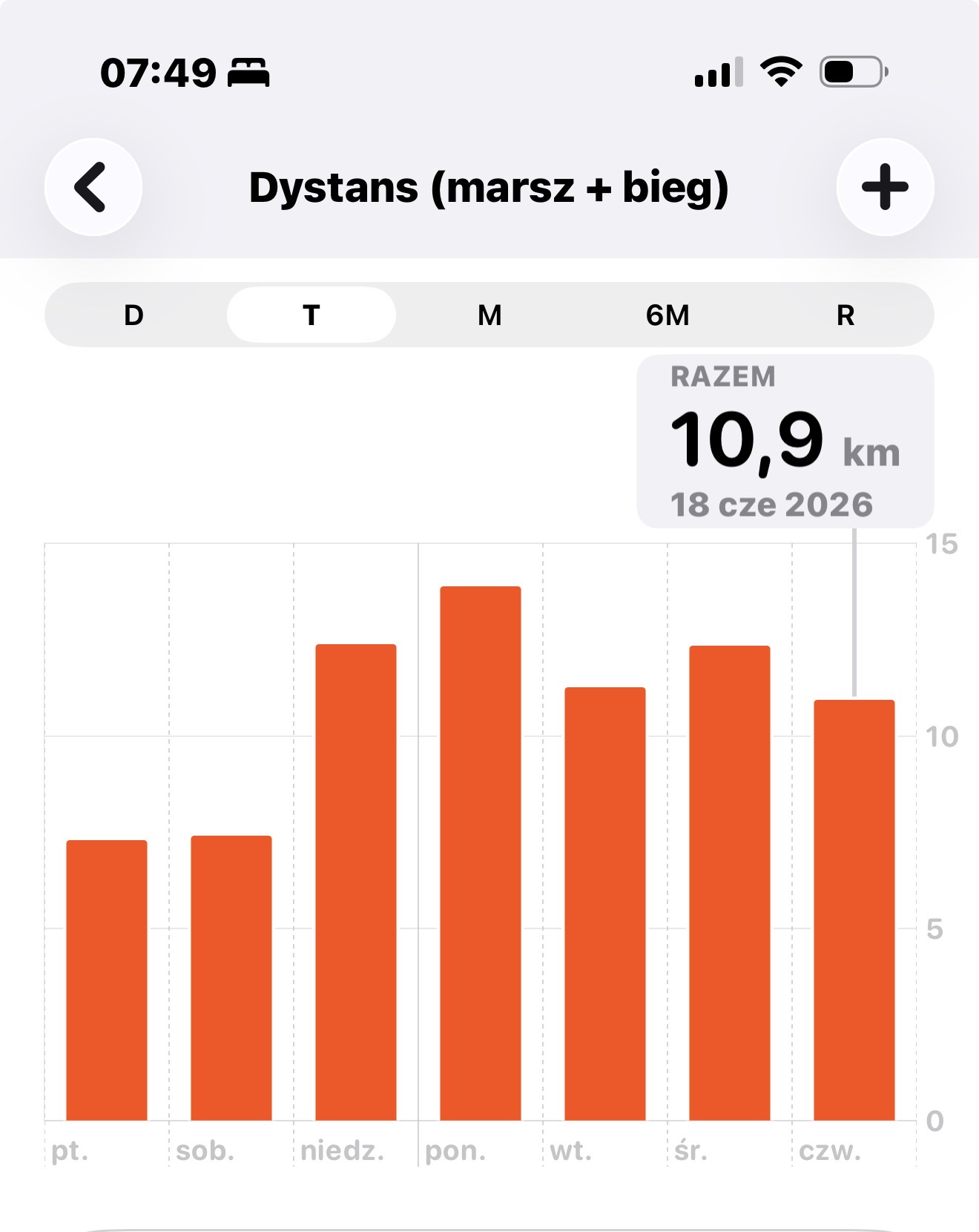 Wykres aktywności z aplikacji Zdrowie: 18 cze 2026, dystans 10,9 km