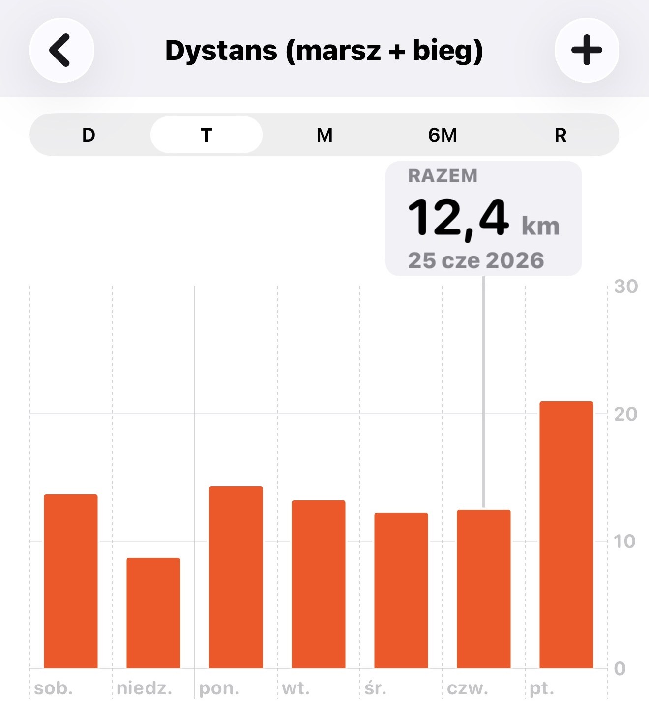 Wykres tygodniowy z aplikacji Zdrowie: dystans 25 czerwca 2026 to 12,4 km