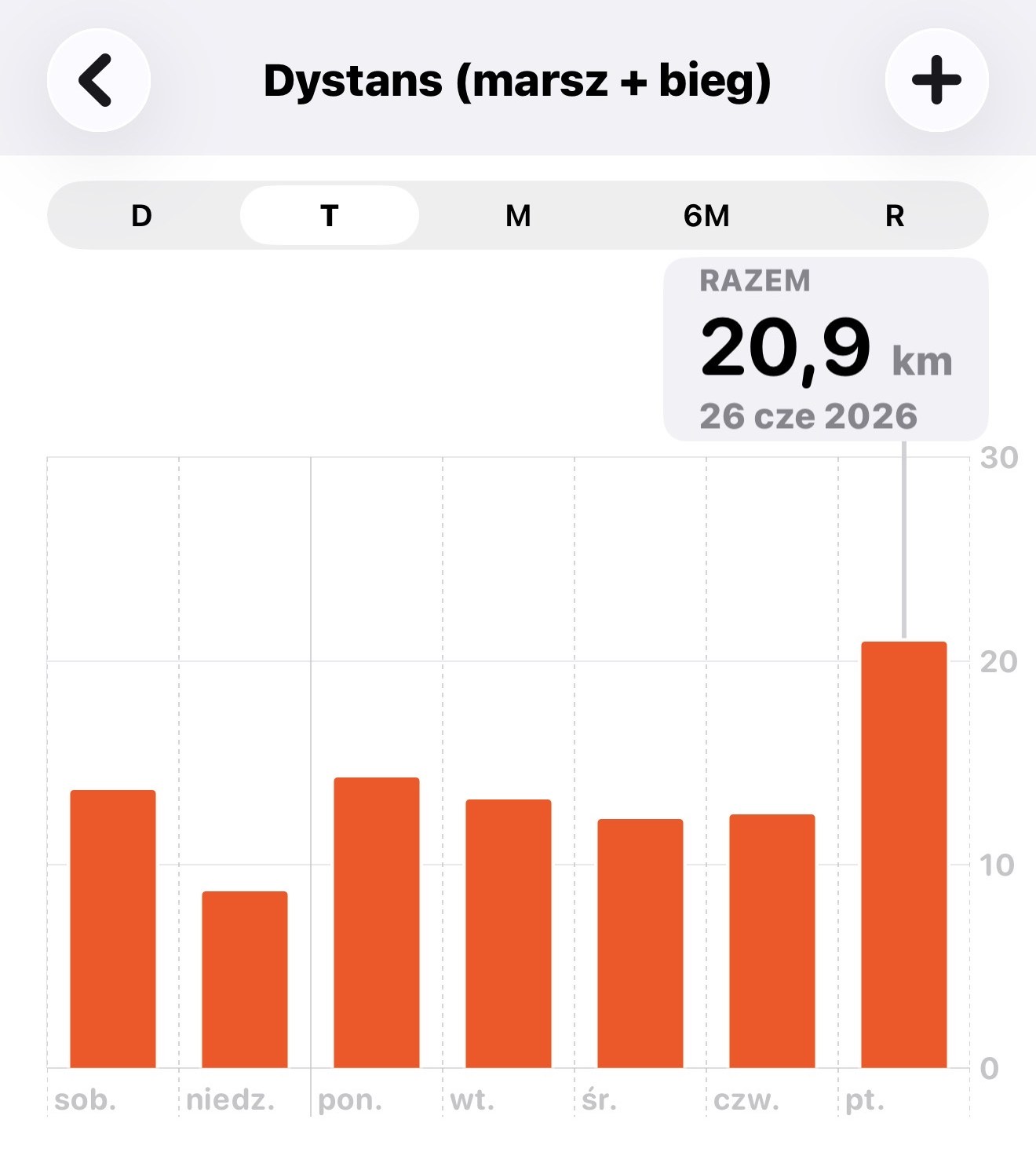 Wykres tygodniowy z aplikacji Zdrowie: dystans 26 czerwca 2026 to 20,9 km