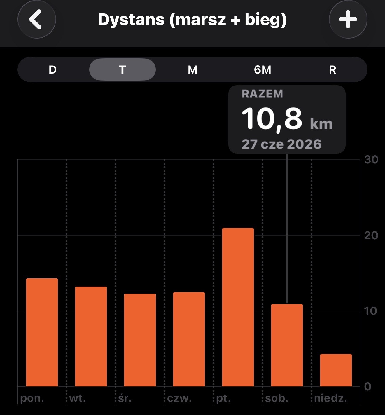 Wykres tygodniowy z aplikacji Zdrowie: dystans 27 czerwca 2026 to 10,8 km