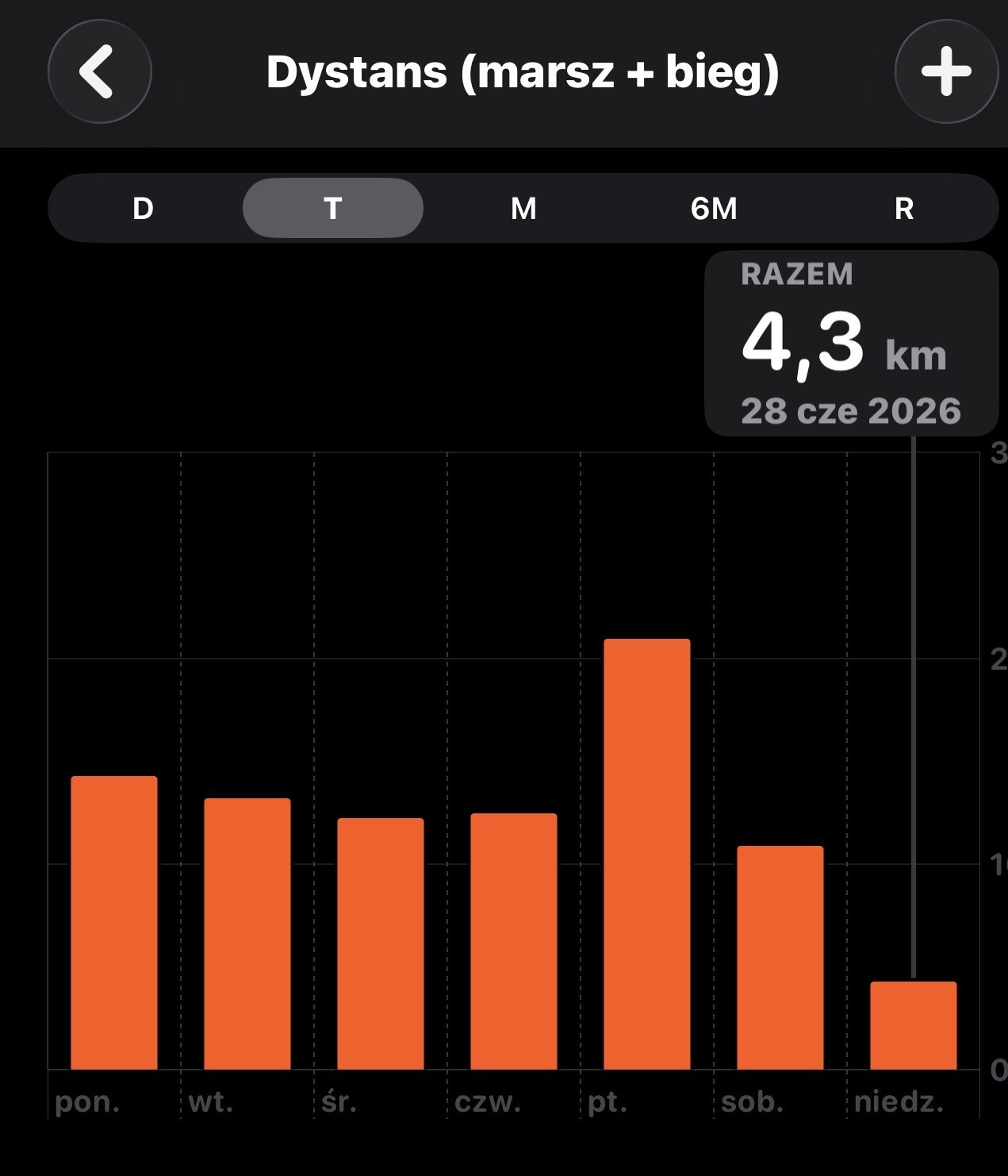Wykres tygodniowy z aplikacji Zdrowie: dystans 28 czerwca 2026 to 4,3 km