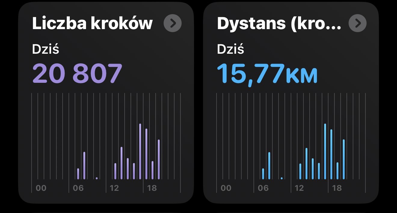 Podsumowanie z aplikacji Fitness: 3 lipca 2026, dystans 15,77 km, 20 807 kroków